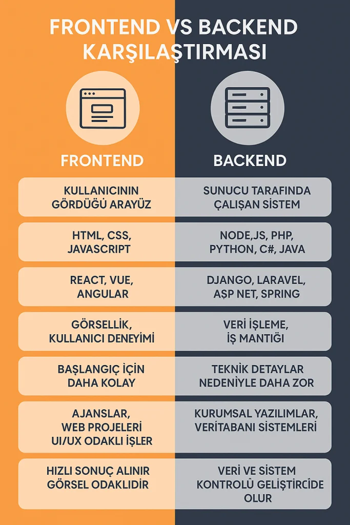 BackEnd ile FrontEnd Arasındaki Farklar Neler ? Hangisini Seçmeli ? BackEnd mi FrontEnd karşılaştırma görseli